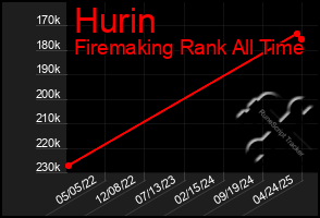 Total Graph of Hurin