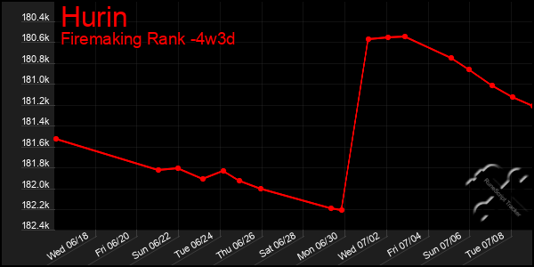 Last 31 Days Graph of Hurin
