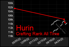 Total Graph of Hurin