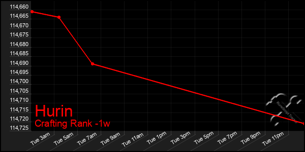 Last 7 Days Graph of Hurin