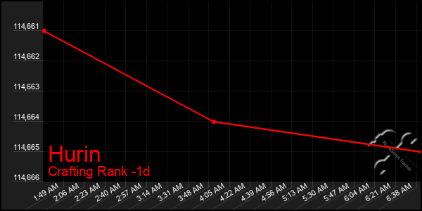 Last 24 Hours Graph of Hurin