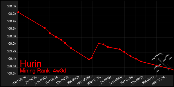 Last 31 Days Graph of Hurin