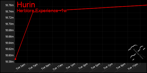 Last 7 Days Graph of Hurin