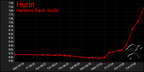 Last 31 Days Graph of Hurin