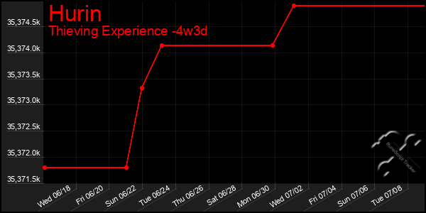 Last 31 Days Graph of Hurin