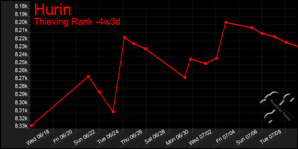 Last 31 Days Graph of Hurin