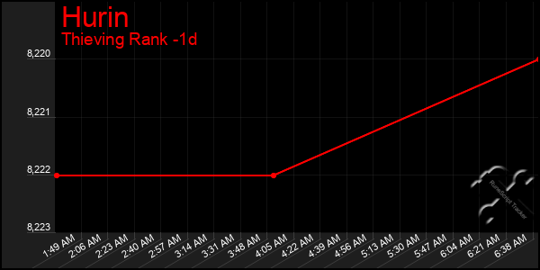 Last 24 Hours Graph of Hurin