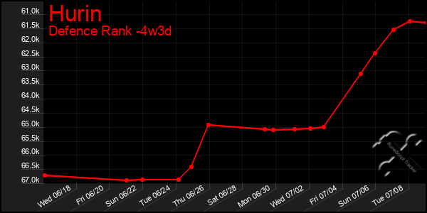 Last 31 Days Graph of Hurin