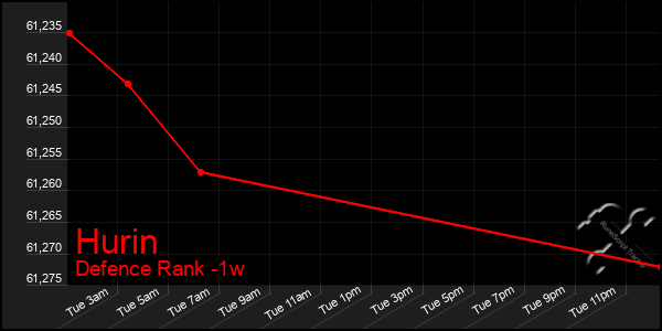 Last 7 Days Graph of Hurin