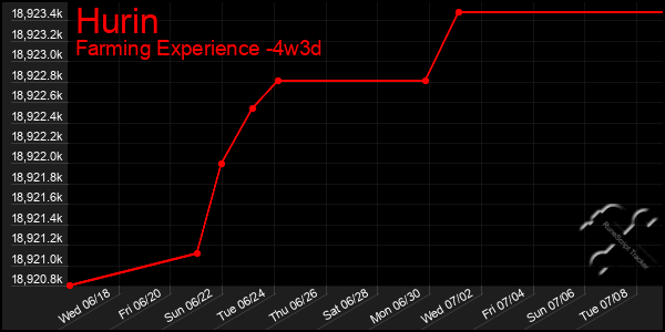 Last 31 Days Graph of Hurin