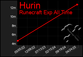 Total Graph of Hurin
