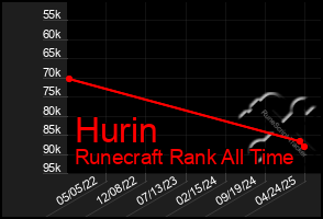 Total Graph of Hurin