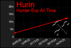 Total Graph of Hurin