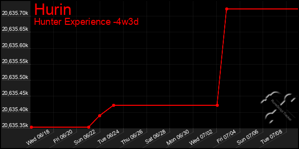 Last 31 Days Graph of Hurin