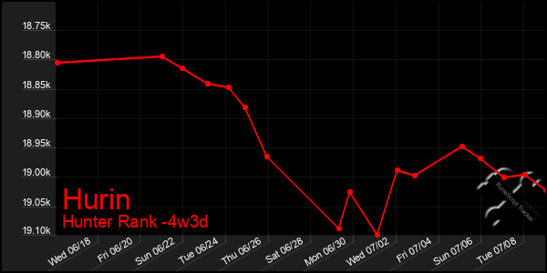 Last 31 Days Graph of Hurin