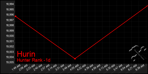 Last 24 Hours Graph of Hurin