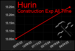 Total Graph of Hurin