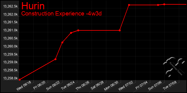 Last 31 Days Graph of Hurin