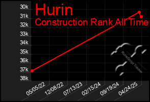 Total Graph of Hurin