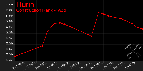 Last 31 Days Graph of Hurin
