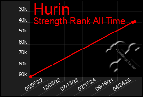 Total Graph of Hurin