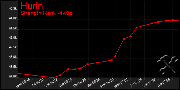 Last 31 Days Graph of Hurin