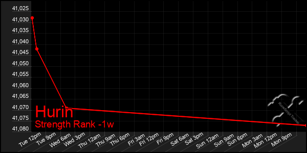Last 7 Days Graph of Hurin