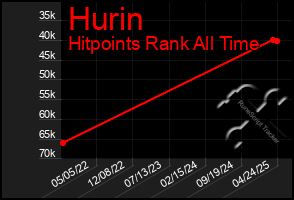 Total Graph of Hurin