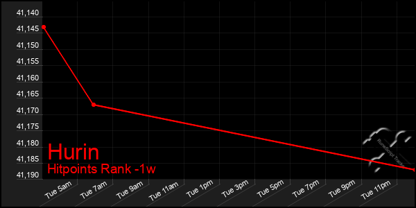 Last 7 Days Graph of Hurin