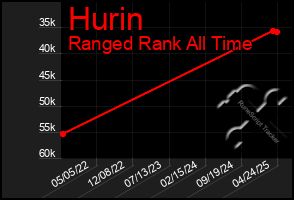 Total Graph of Hurin