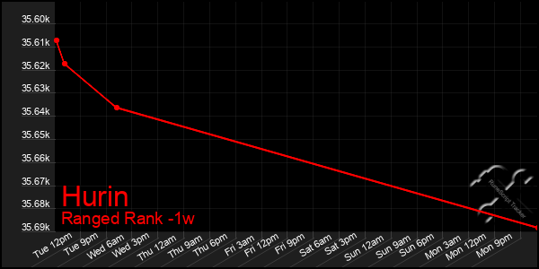 Last 7 Days Graph of Hurin