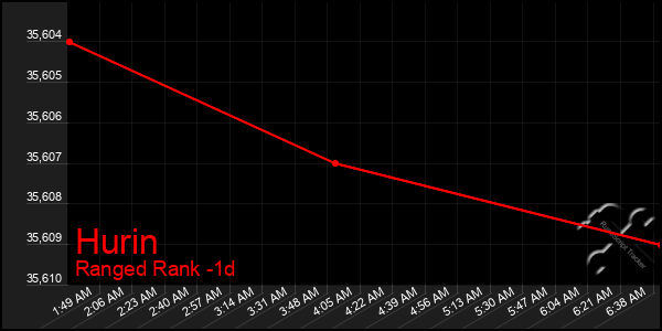 Last 24 Hours Graph of Hurin