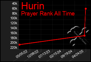 Total Graph of Hurin
