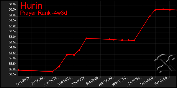 Last 31 Days Graph of Hurin