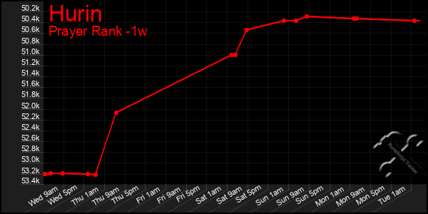 Last 7 Days Graph of Hurin