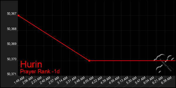 Last 24 Hours Graph of Hurin