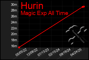 Total Graph of Hurin