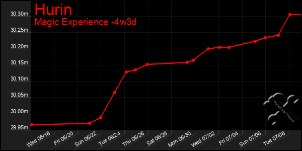 Last 31 Days Graph of Hurin