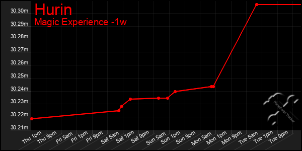 Last 7 Days Graph of Hurin