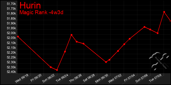 Last 31 Days Graph of Hurin