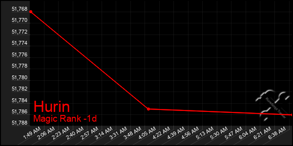 Last 24 Hours Graph of Hurin