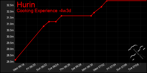 Last 31 Days Graph of Hurin