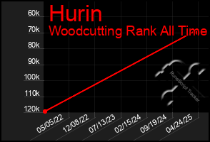 Total Graph of Hurin