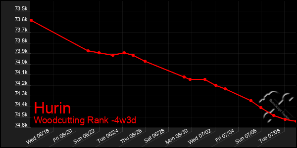 Last 31 Days Graph of Hurin