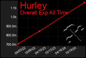 Total Graph of Hurley