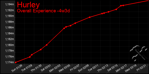 Last 31 Days Graph of Hurley