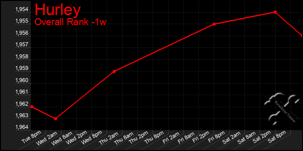 1 Week Graph of Hurley