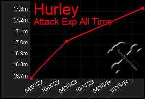 Total Graph of Hurley