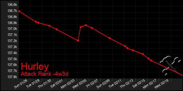 Last 31 Days Graph of Hurley