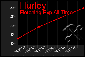 Total Graph of Hurley